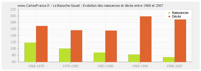 La Bazoche-Gouet : Evolution des naissances et décès entre 1968 et 2007